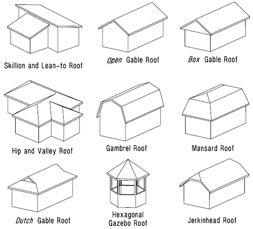 Gable Roof Types