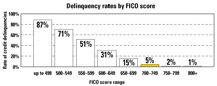 default-rate