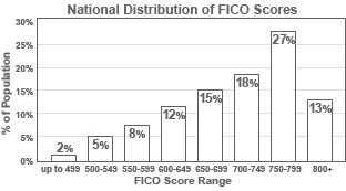 fico-scores-distribution